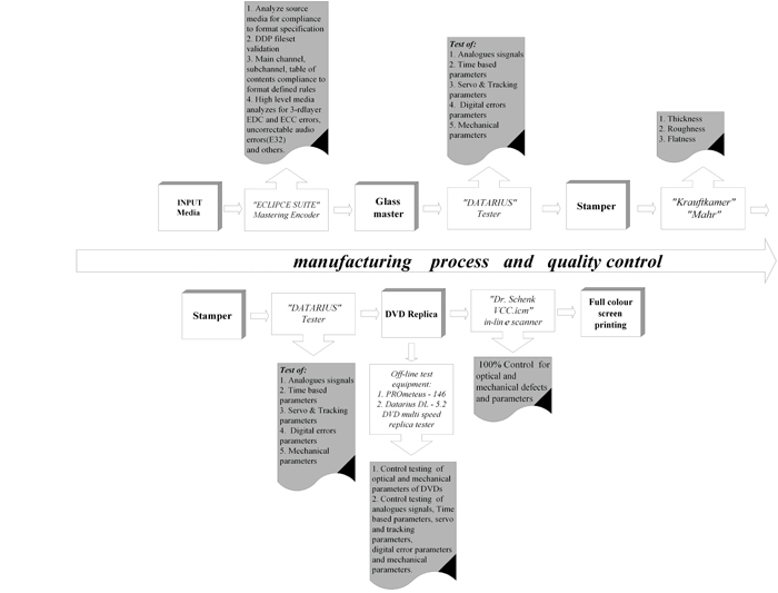 CD DVD Replication - QUALITY CONTROL
